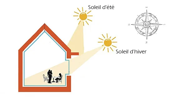 image montrant l'efficacité d'un système d'ombrage pour bloquer les rayons du soleil l'été, mais permettant au rayon de pénétrer dans la maison l'hiver
