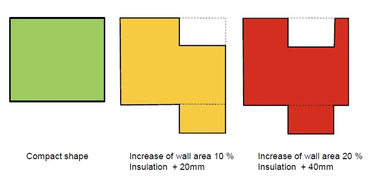 Impact of a compact vs. a complex shape on exterior wall insulation to maintain the same Passive House standards