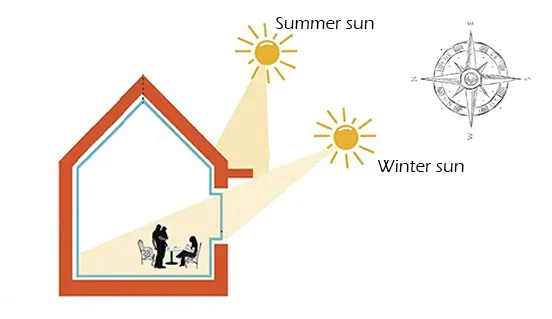 image showing the effectiveness of a shading system in blocking the sun's rays in summer, but allowing the rays to penetrate the house in winter