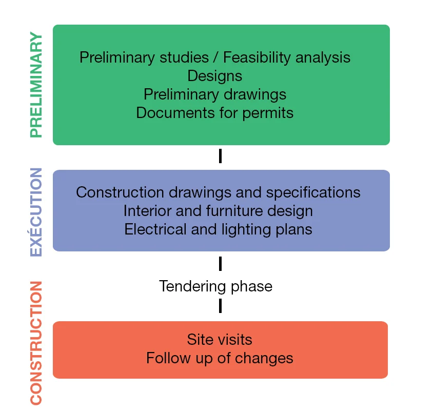 Outline of the main project phases